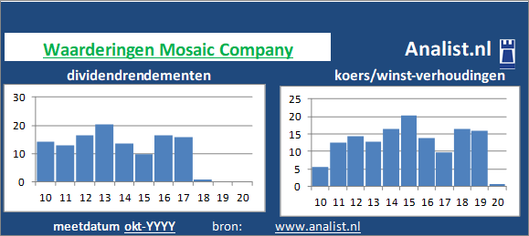 dividenden/><BR><p>Het chemiebedrijf betaalde afgelopen 5 jaar dividenden uit. 0,8 procent was het 5-jaars doorsnee dividendrendement. </p>Op basis van het dividend en de koers/winst-verhouding kunnen we het aandeel zijnde een beperkt dividend aandeel typeren. </p><p class=